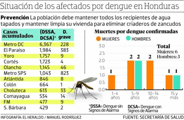 Honduras Secretar A De Salud Reporta M S De Mil Casos De Dengue En