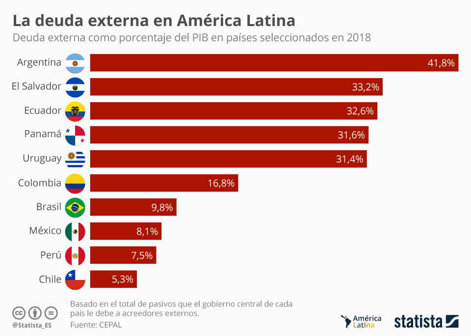 ¿Qué países latinoamericanos tienen más deuda externa con relación al
